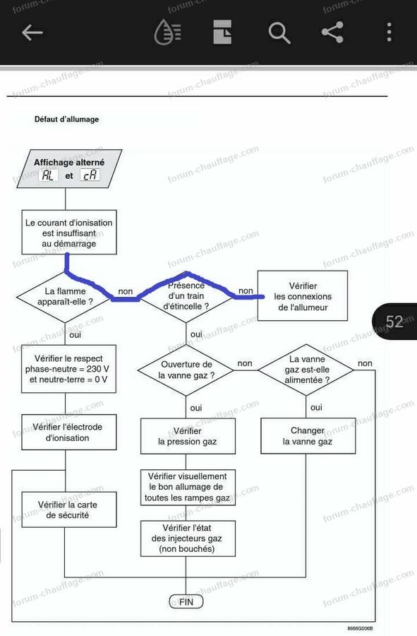 panne chaudière De Dietrich City 1.24 FF GN
